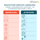 ESAs Before and After ECINS